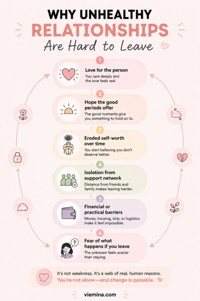 Layered diagram infographic showing six reasons why unhealthy relationships are hard to leave, including love for the person, hope from good periods, eroded self-worth, isolation, financial barriers, and fear of leaving
