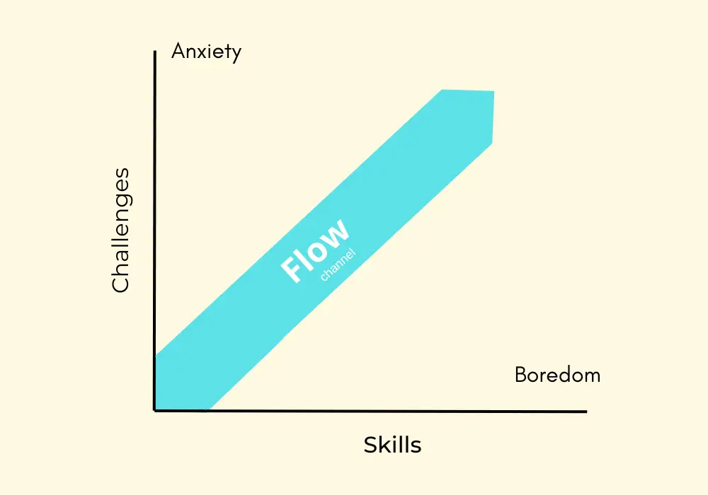 How To Achieve Your “Flow State”. Flow State also known as being