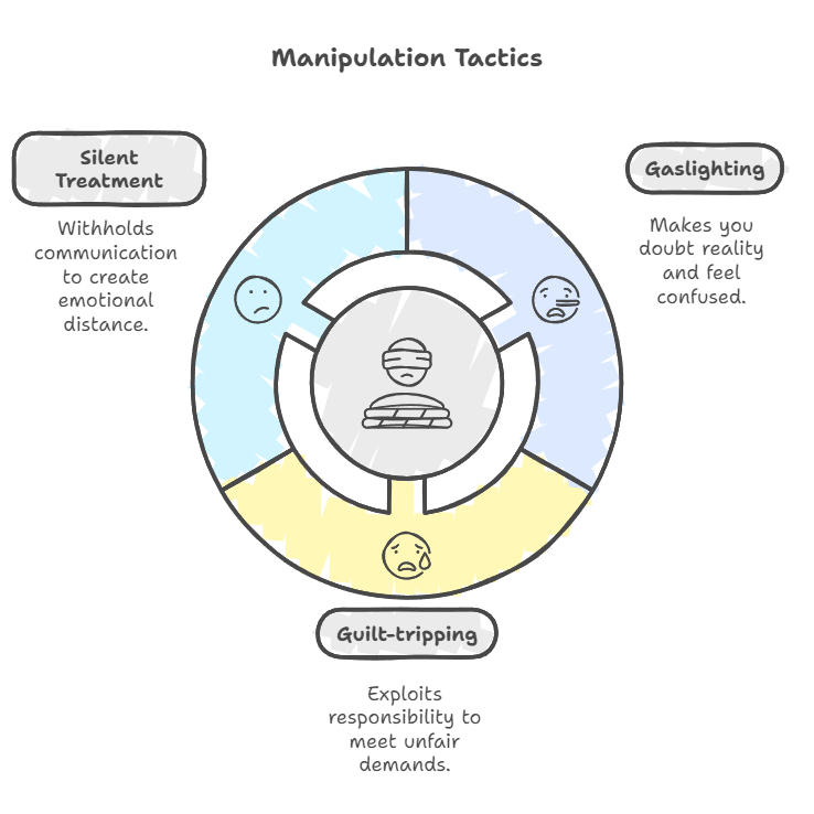 Examples of Manipulation Tactics