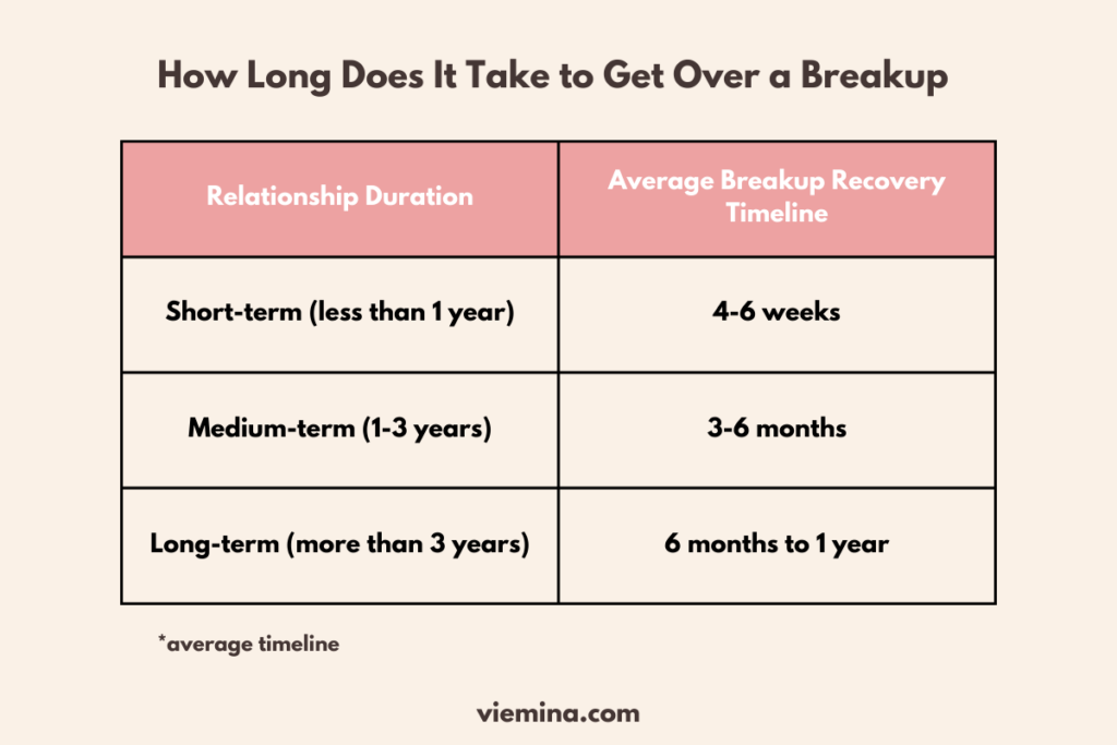 How Long Does It Take to Get Over a Breakup timeline