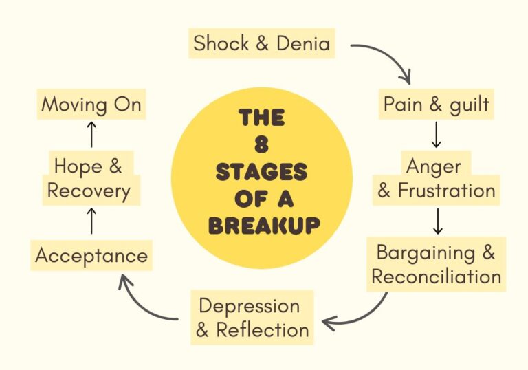 The 8 stages of a breakup