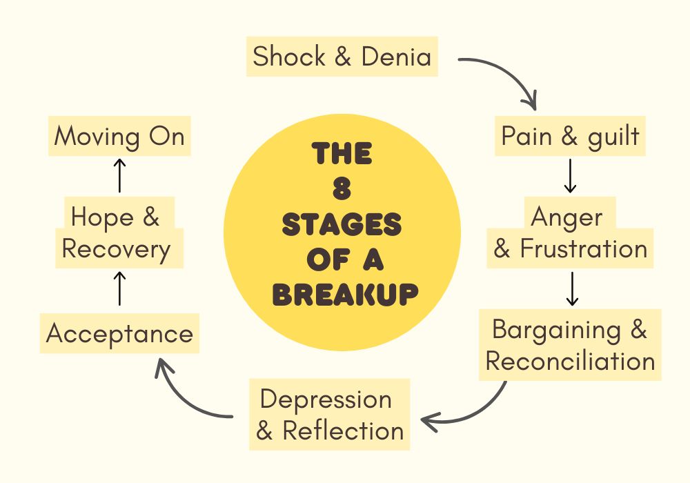 The 8 stages of a breakup