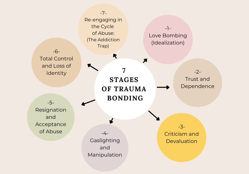 7 stages of trauma bonding