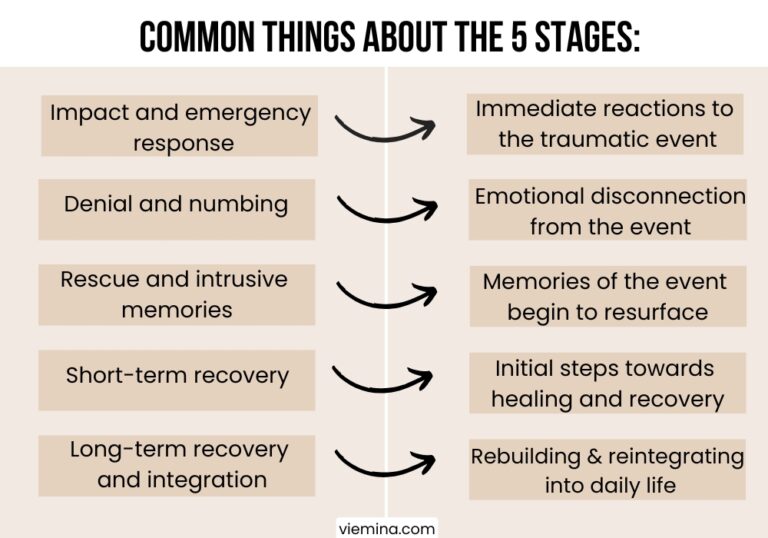 What are the 5 stages of PTSD: All What You Need to Know