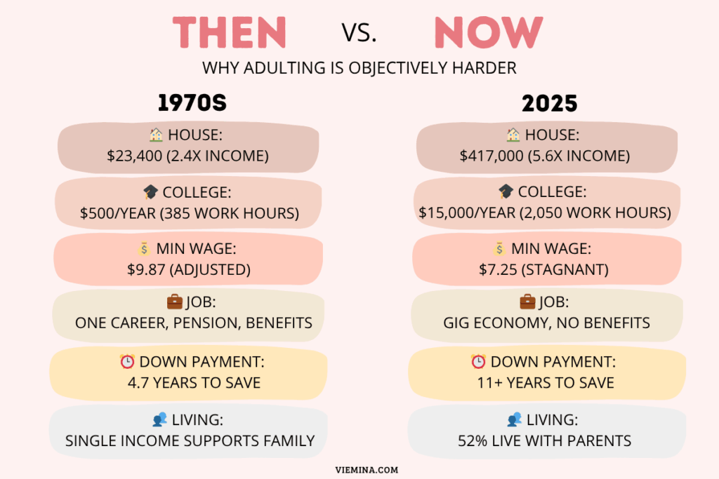 Then vs Now infographic comparing cost of living, income, and mental health between 1970s and 2025 for adulting challenges.