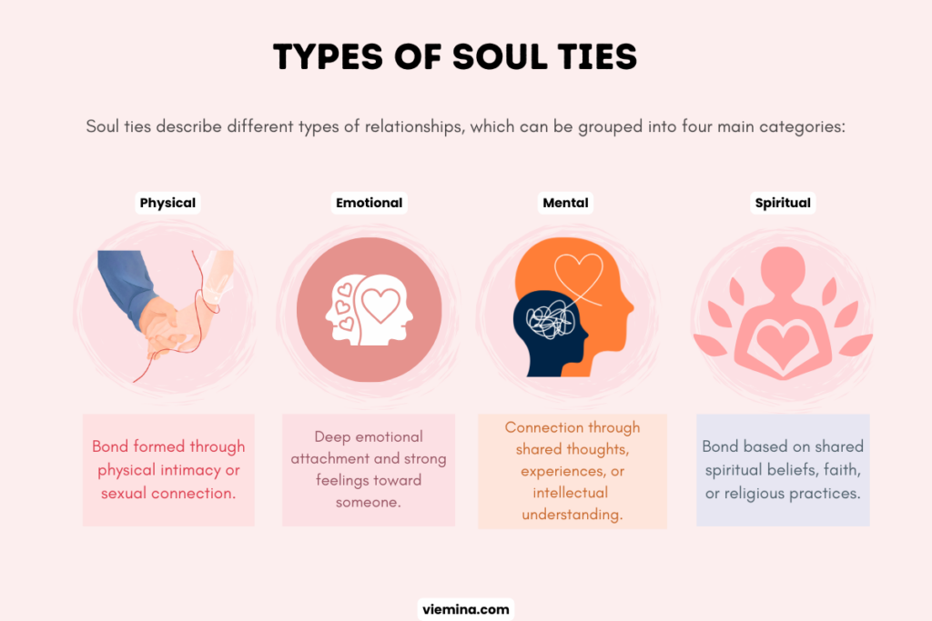Infographic explaining the four types of soul ties: physical (sexual or bodily connection), emotional (deep emotional attachment), mental (shared thoughts or experiences), and spiritual (shared beliefs or faith)