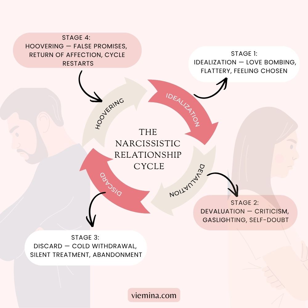 narcissistic relationship cycle idealization devaluation discard hoovering diagram