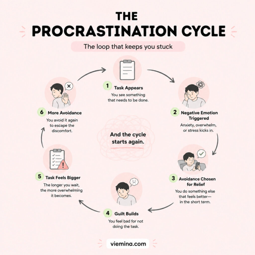 Circular diagram showing the procrastination cycle: task triggers negative emotion, avoidance brings temporary relief, guilt builds, task feels bigger, cycle repeats