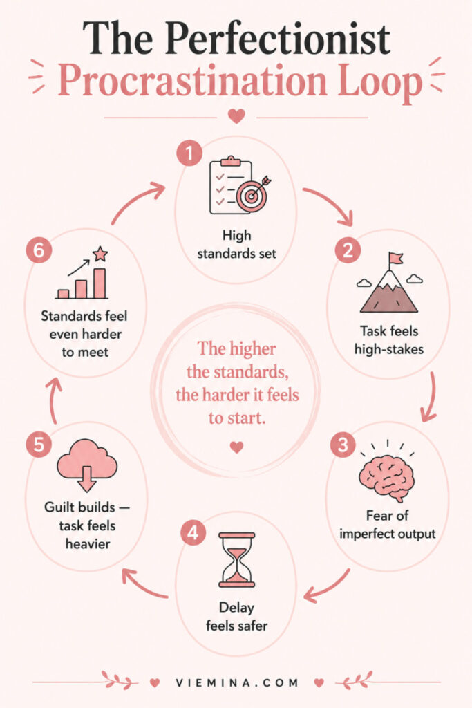 Circular diagram showing the perfectionist procrastination loop: high standards make tasks feel high-stakes, fear of imperfect output triggers delay, guilt builds, the task feels heavier, and the cycle repeats