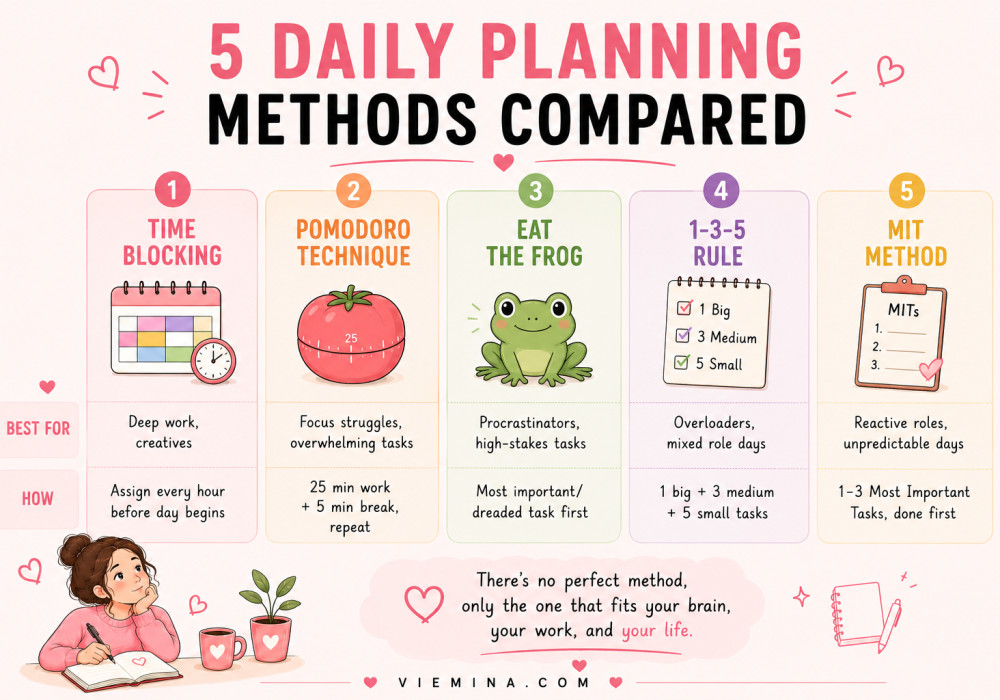 How to Plan Your Day Effectively: Complete Guide (2026) - pinterest pin about 5 Daily Planning Methods Compared Five-panel comparison infographic showing 5 daily planning methods: time blocking for deep work, Pomodoro Technique for focus, Eat the Frog for procrastinators, the 1-3-5 rule for overloaders, and the MIT method for reactive roles, with best use cases for each