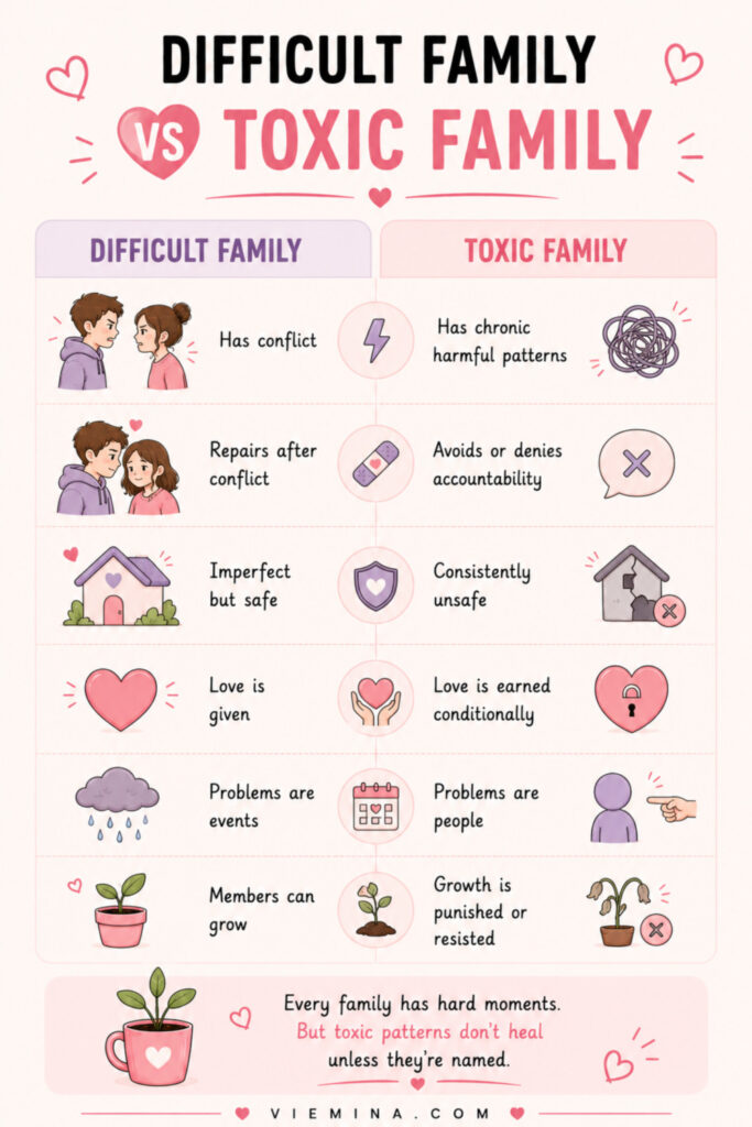 Toxic Family: 12 Signs, Effects, and How to Heal - pinterest pin about Difficult Family vs Toxic Family Two-column comparison infographic contrasting a difficult family with a toxic family, showing that difficult families have conflict but repair while toxic families have chronic harmful patterns, conditional love, scapegoating, and resistance to individual growth
