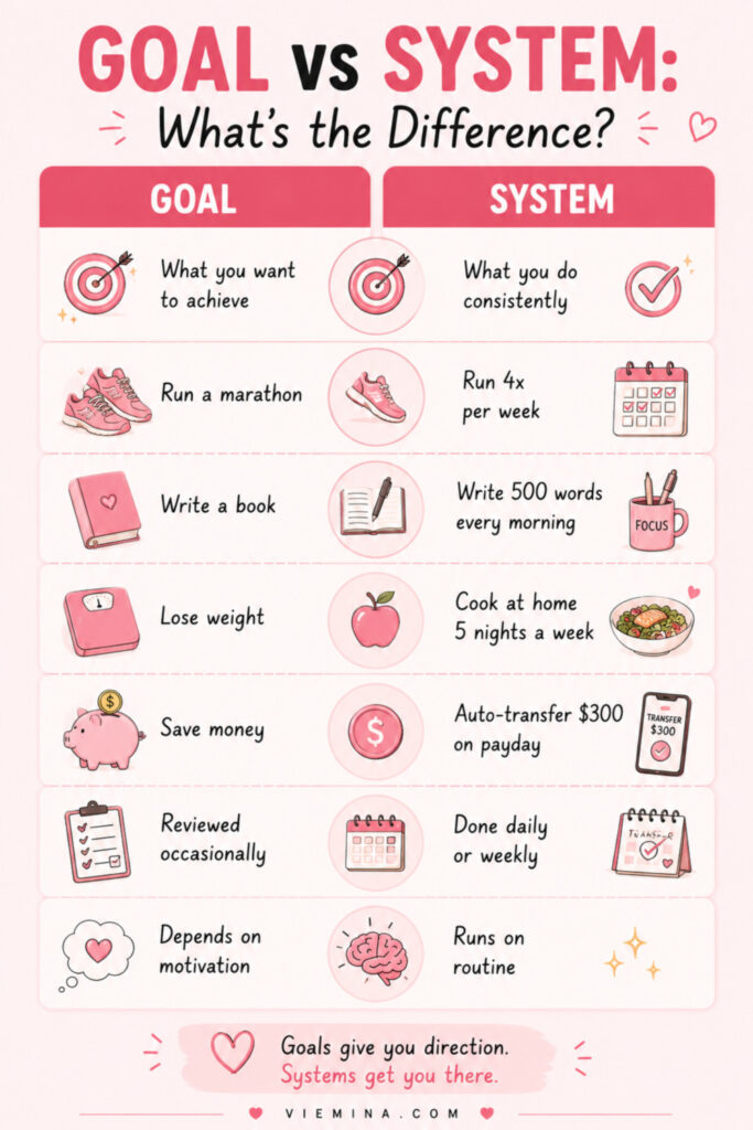 Two-column comparison infographic contrasting goals and systems in goal setting, showing that goals define the desired outcome while systems are the consistent daily behaviors that produce it, with examples including running, writing, saving money, and healthy eating