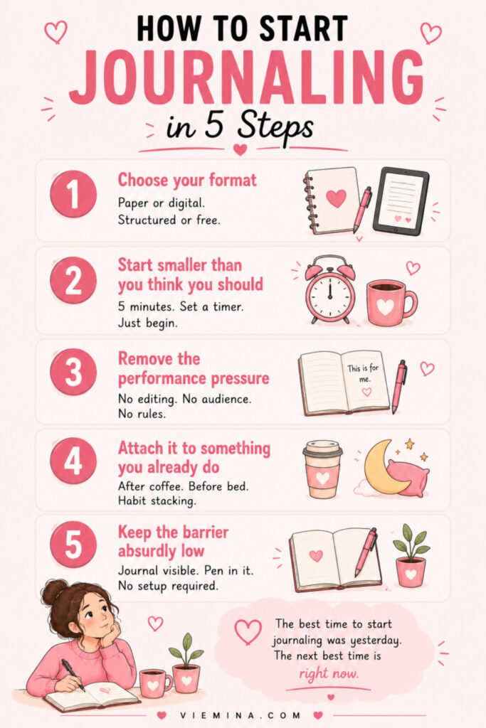 How to Start Journaling and Make It a Habit (Complete Guide) - pinterest pin about How to Start Journaling in 5 Steps Numbered infographic showing 5 steps to start journaling: choosing a format, starting with just 5 minutes, removing performance pressure, attaching journaling to an existing habit, and keeping the barrier to starting as low as possible