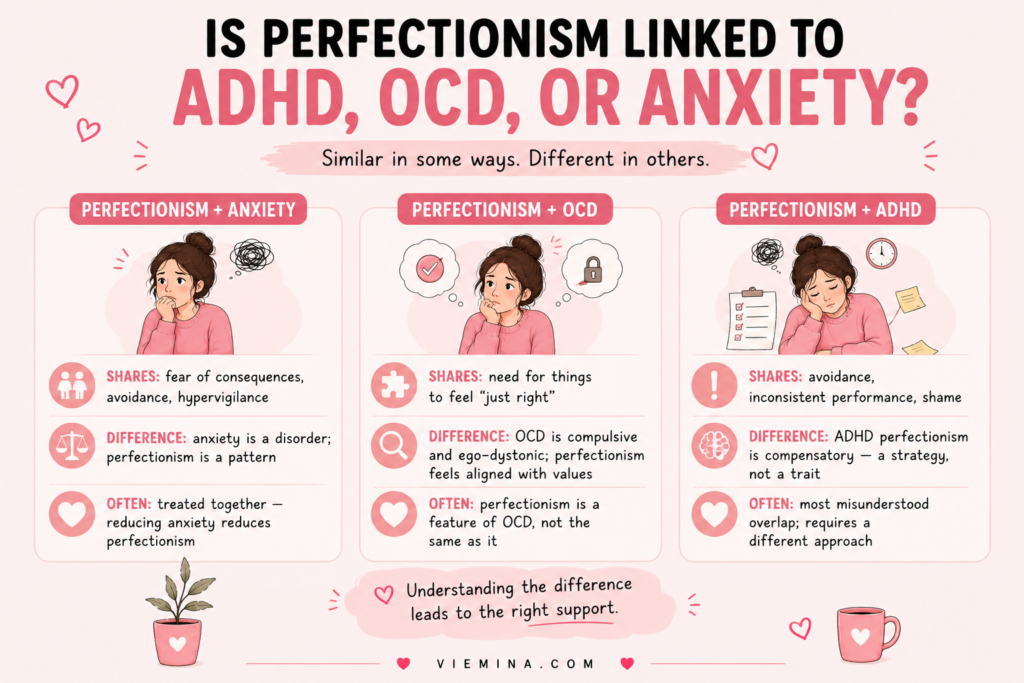 How to Overcome Perfectionism: What It Is and How to Stop It - pinterest pin about Is Perfectionism Linked to ADHD OCD or Anxiety Three-panel infographic comparing perfectionism with anxiety, OCD, and ADHD, showing what each pairing shares and how they differ, and explaining that perfectionism can be a feature of all three conditions while remaining a distinct pattern