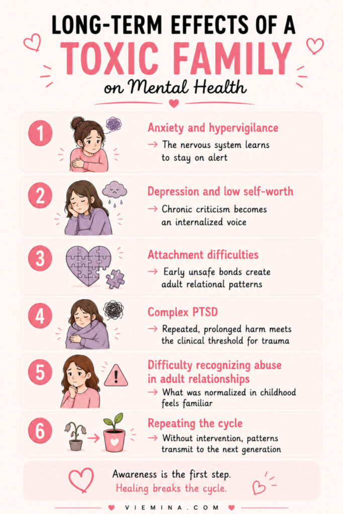 Toxic Family: 12 Signs, Effects, and How to Heal - pinterest pin about Long Term Effects of a Toxic Family on Mental Health Icon list infographic showing 6 long-term effects of a toxic family on mental health: anxiety and hypervigilance, depression and low self-worth, attachment difficulties, complex PTSD, difficulty recognizing adult abuse, and intergenerational cycle repetition