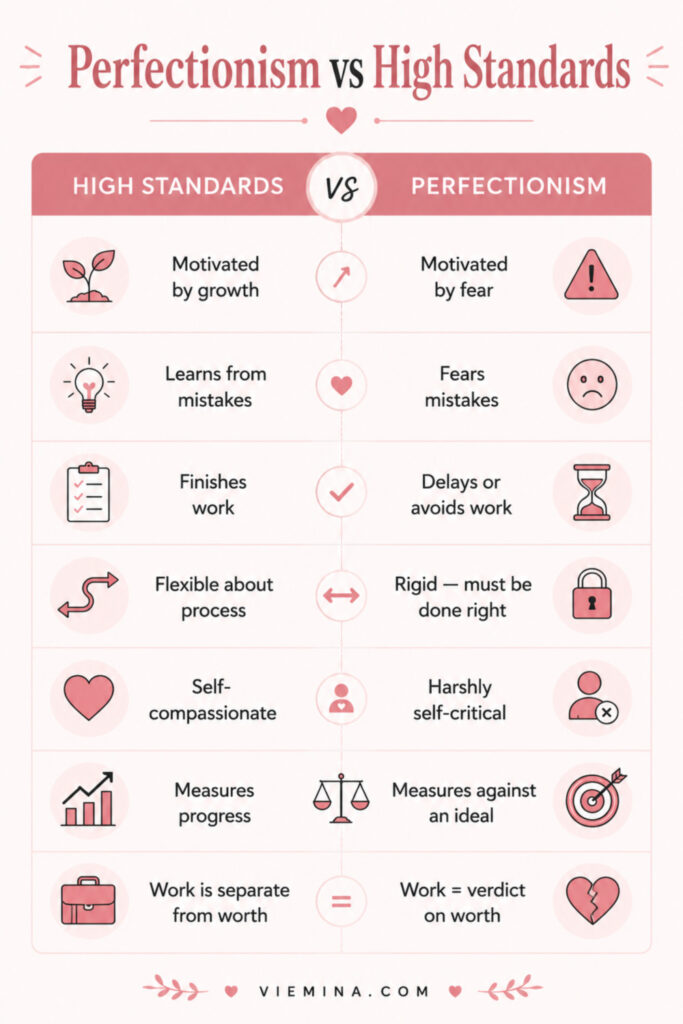 How to Overcome Perfectionism: What It Is and How to Stop It - pinterest pin about Perfectionism vs High Standards Two-column comparison infographic showing the difference between high standards and perfectionism, contrasting growth motivation with fear motivation, learning from mistakes versus fearing them, and separating self-worth from output versus tying identity to results