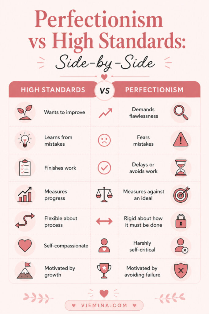 Two-column comparison infographic contrasting perfectionism and high standards, showing how high standards motivate growth and allow mistakes, while perfectionism demands flawlessness, avoids starting, and is driven by fear of failure
