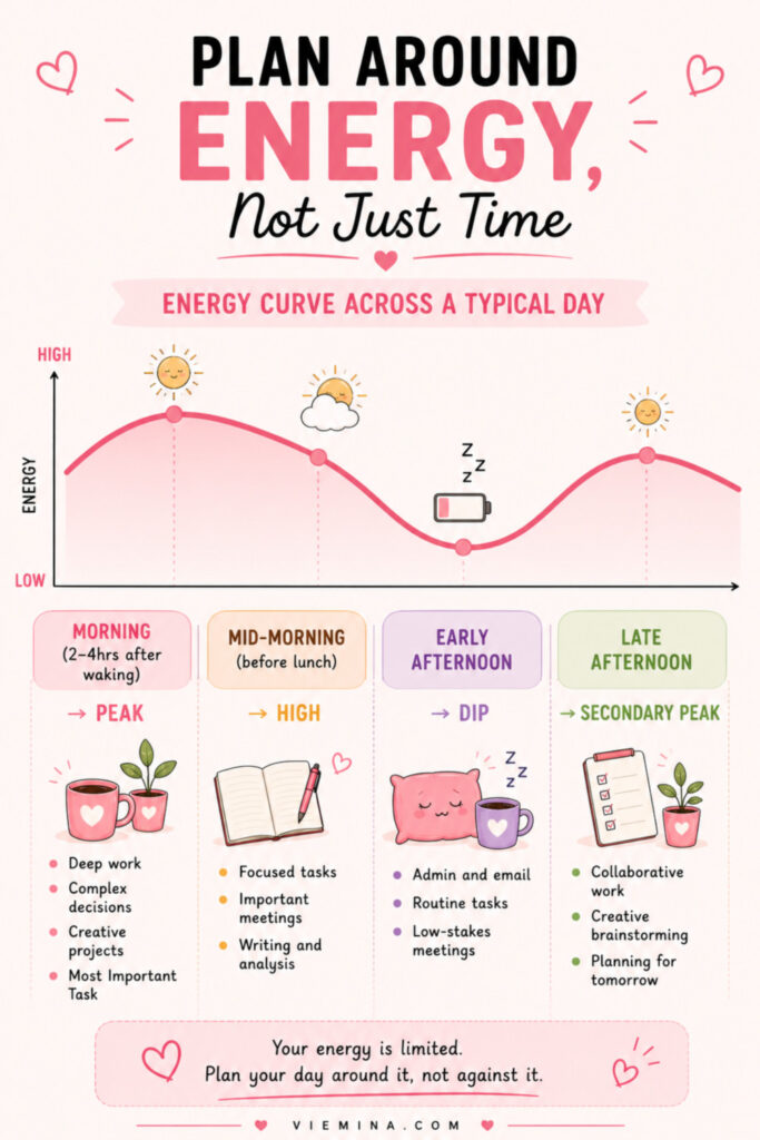 How to Plan Your Day Effectively: Complete Guide (2026) - pinterest pin about Plan Around Energy Not Just Time Energy curve infographic showing how to match tasks to energy levels throughout the day, with deep work and complex decisions in the morning peak, routine tasks during the afternoon dip, and collaborative work in the secondary late afternoon peak