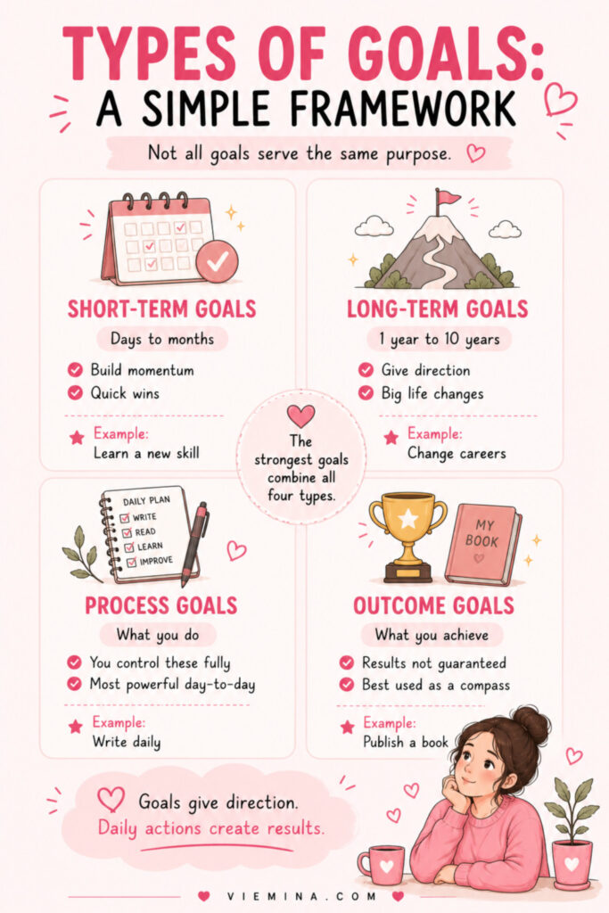 Four-quadrant infographic showing the types of goals: short-term goals for building momentum, long-term goals for direction, process goals that focus on daily behavior, and outcome goals that define the desired result, with examples for each type