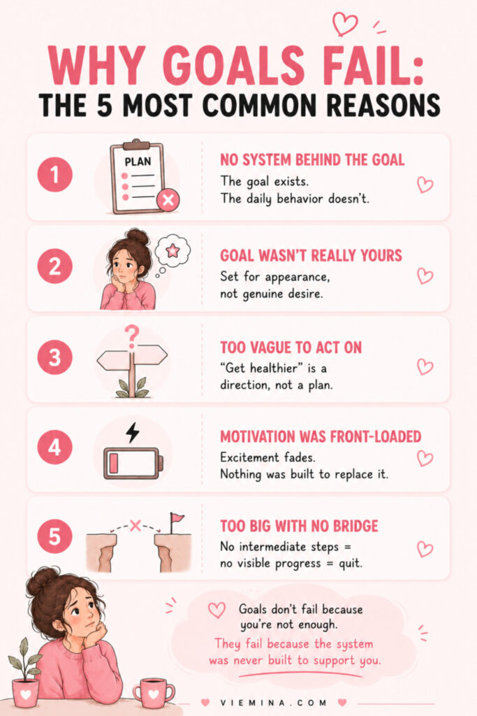Vertical infographic listing 5 reasons goals fail: no system behind the goal, the goal wasn't genuinely yours, too vague to act on, motivation was front-loaded, and the goal was too big with no intermediate steps