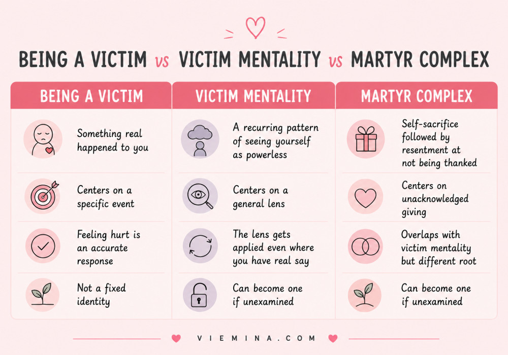 What Is a Victim Mentality? Signs, Causes & How to Move On - Being a Victim vs Victim Mentality vs Martyr Three-column comparison infographic distinguishing being a victim of something real, having a victim mentality as a recurring pattern, and a martyr complex based on unacknowledged self-sacrifice, showing what each centers on and whether it becomes a fixed identity