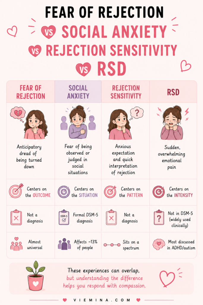Fear of Rejection Why It Hurts and How to Work Through It - Fear of Rejection vs Social Anxiety vs Rejection Sensitivity vs RSD Four-column comparison infographic showing the differences between fear of rejection, social anxiety disorder, rejection sensitivity, and rejection sensitive dysphoria, contrasting what each centers on, whether it is a formal diagnosis, and how common it is