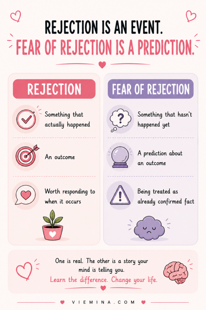 Fear of Rejection Why It Hurts and How to Work Through It - Rejection Is an Event. Fear of Rejection Is a Prediction Two-panel contrast infographic distinguishing rejection as something that actually happened from fear of rejection as a prediction about something that hasn't happened yet, and noting that fear of rejection is often treated as already-confirmed fact before anything occurs
