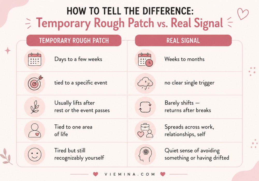 11 Real Signs It's Time to Change Your Life,Not Just a Break - Rough Patch vs Real Signal Two-column comparison infographic distinguishing a temporary rough patch from a real signal it is time to change your life, contrasting duration, response to rest, how many life areas are affected, and what the underlying feeling is