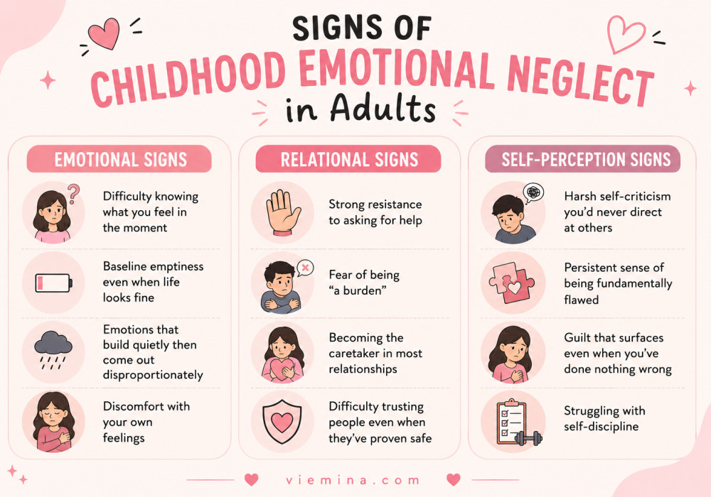 Childhood Emotional Neglect: The Invisible Wound - Signs of Childhood Emotional Neglect in Adults Three-cluster infographic showing signs of childhood emotional neglect in adults, organized into emotional signs including difficulty naming feelings, relational signs including hyper-independence and fear of being a burden, and self-perception signs including harsh self-criticism and persistent shame