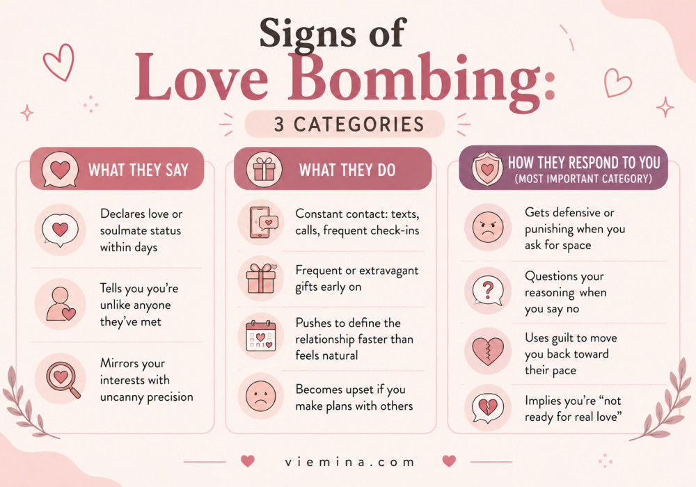 Love Bombing or Real Love? Here's How to Tell - Signs of Love Bombing 3 Categories Three-cluster infographic showing signs of love bombing grouped into what they say including early declarations of love, what they do including constant contact and gifts, and how they respond to you including defensiveness and guilt when you set a boundary