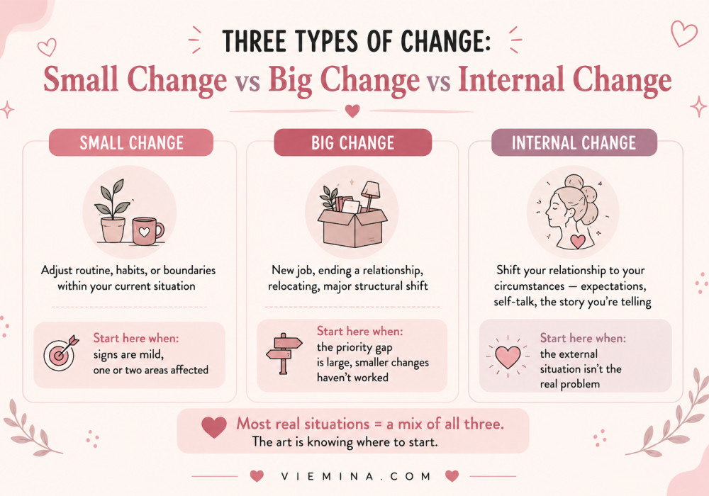 11 Real Signs It's Time to Change Your Life,Not Just a Break - Small Change vs Big Change vs Internal Change Three-panel decision framework infographic comparing small change, big change, and internal change as responses to signs it is time to change your life, showing what each involves and when each type of change is most appropriate