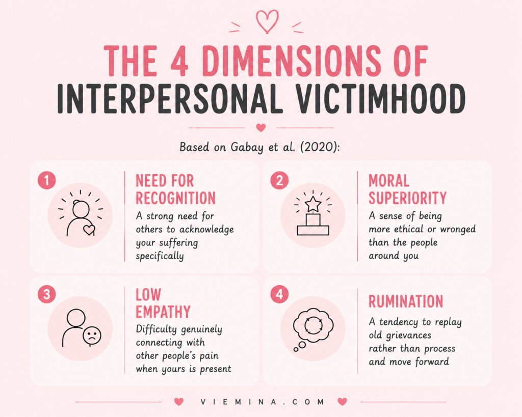 What Is a Victim Mentality? Signs, Causes & How to Move On - The 4 Dimensions of Interpersonal Victimhood Four-panel diagram showing the four dimensions of the tendency for interpersonal victimhood from Gabay et al 2020: need for recognition of suffering, sense of moral superiority, low empathy for others, and rumination on past grievances