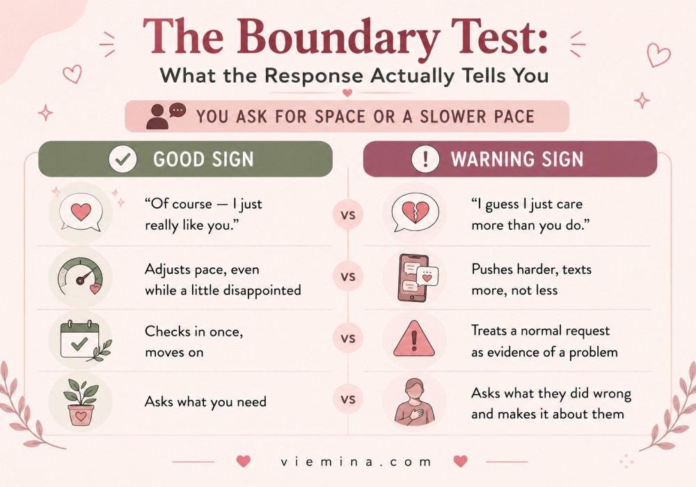 Love Bombing or Real Love? Here's How to Tell - The Boundary Test What the Response Actually Tells You Two-panel contrast infographic showing how a healthy partner versus a love bomber responds when you ask for space or a slower pace, contrasting adjustment and respect with pushing harder, guilt-tripping, and treating a reasonable request as evidence of a problem