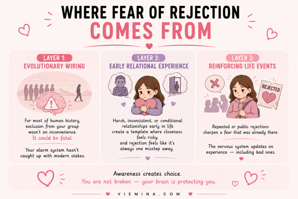 Fear of Rejection Why It Hurts and How to Work Through It - Where Fear of Rejection Comes From Three-panel infographic showing the three layers of fear of rejection: the evolutionary survival layer, early relational and attachment experiences, and reinforcing life events that sharpen existing sensitivity over time