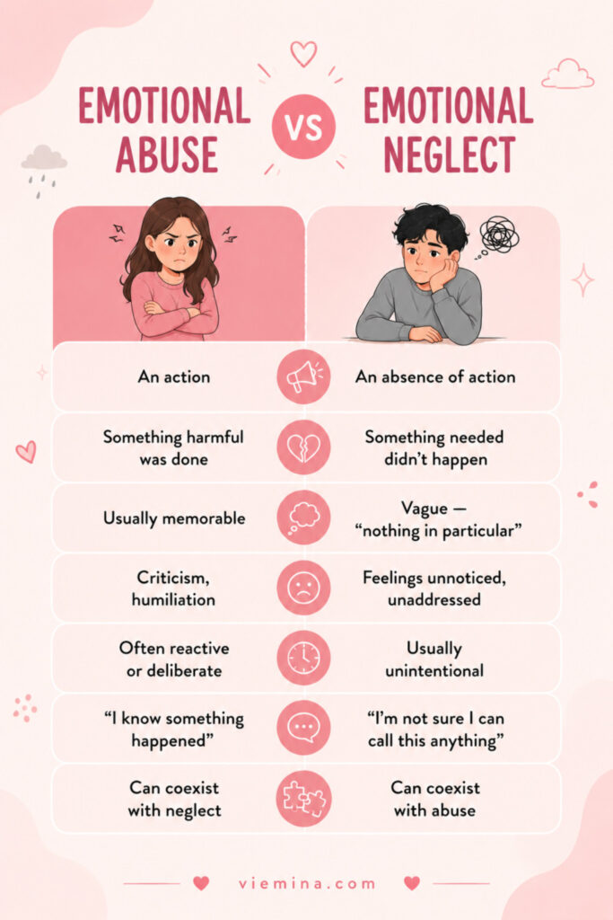Childhood Emotional Neglect: The Invisible Wound - pinterest pin about Emotional Abuse vs Emotional Neglect Two-column comparison infographic showing the difference between emotional abuse and emotional neglect, contrasting actions versus absences, memorable incidents versus vague patterns, and deliberate harm versus unintentional unresponsiveness