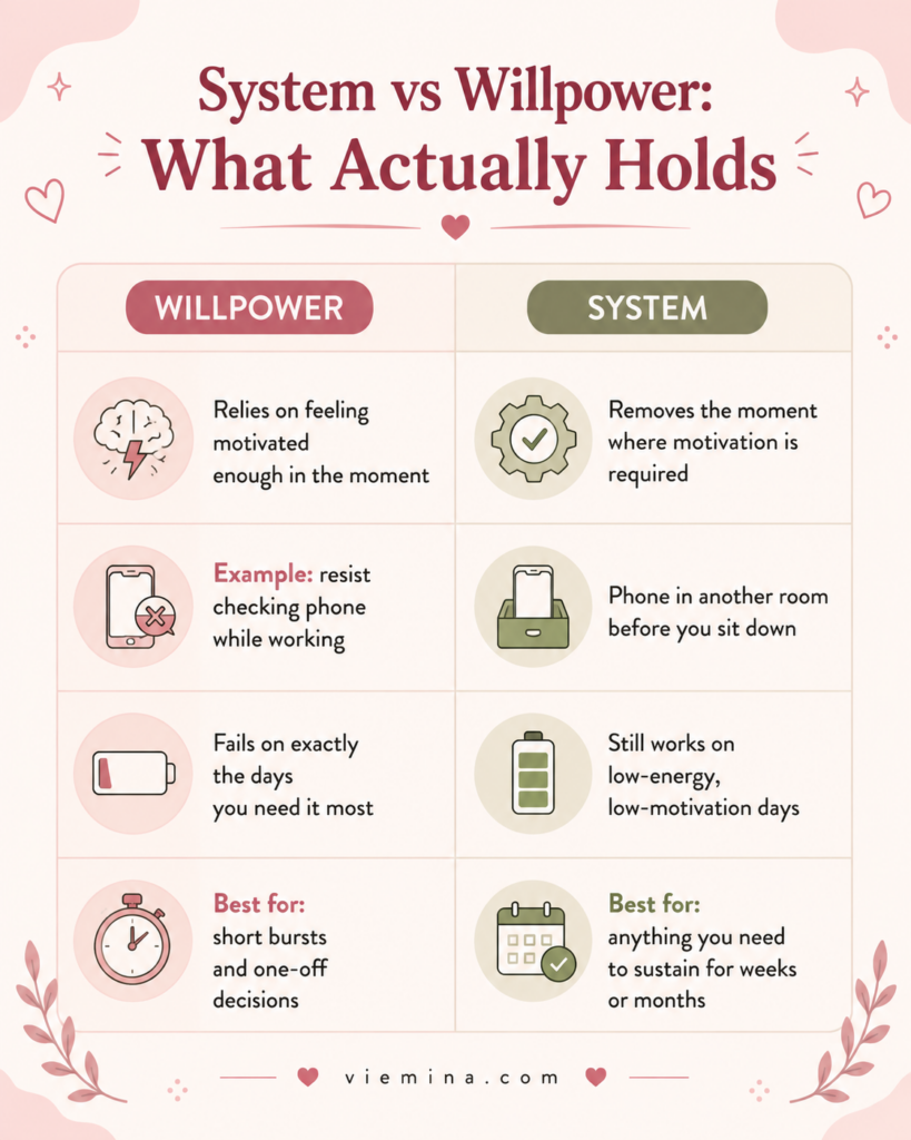 How to Stay on Track (Even on the Hard Days) - System vs Willpower What Actually Holds Two-column comparison infographic contrasting willpower-dependent approaches with system-dependent approaches to staying on track, showing that willpower fails on low-motivation days while systems work regardless of how you feel