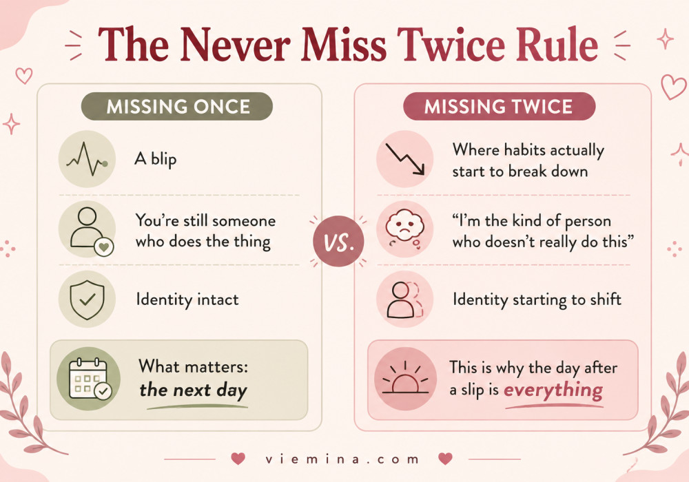 How to Stay on Track (Even on the Hard Days) - The Never Miss Twice Rule Two-panel contrast infographic explaining the never miss twice rule, showing that missing once keeps your identity intact while missing twice is where the habit starts to break down and identity begins to shift